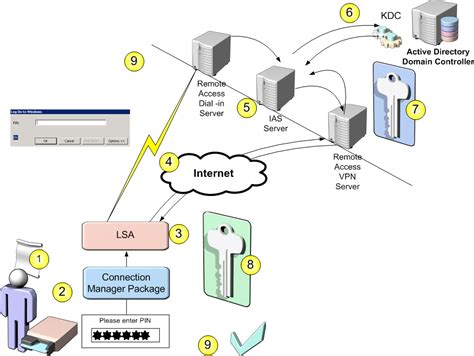 active directory smart card|smart card authentication active directory.